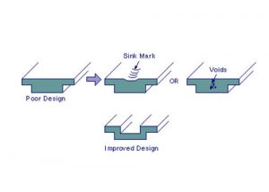 How To Deal With Sink Marks On The Surface Of Injection Molded Products ...