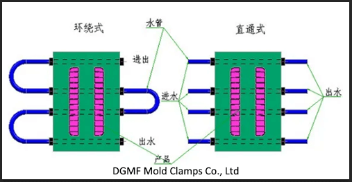The connection method of the external water pipe of the mold