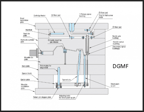 Injection Molding | Mold Components | Applications | DGMF Services