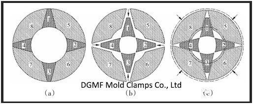 Figure 5 Principle of shrinkable core - DGMF Mold Clamps Co., Ltd