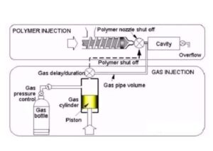 Gas-Assisted VS Water-Assisted Injection Molding - DGMF Mold Clamps Co., Ltd