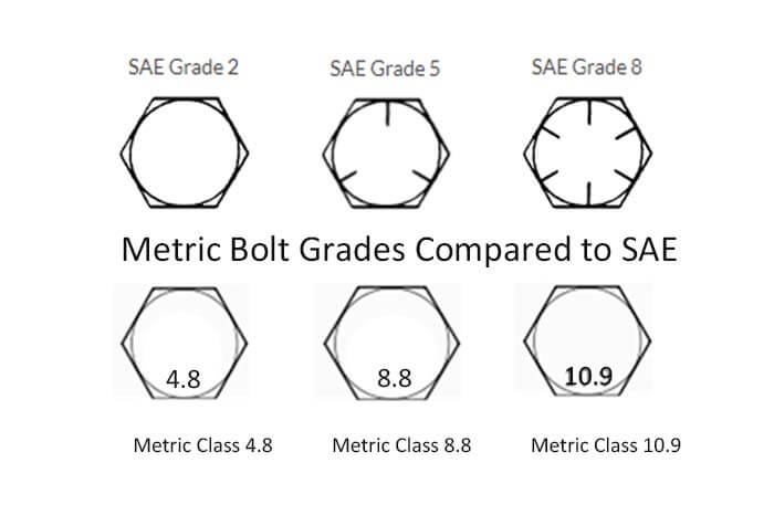 Metric-Bolt-Grades-Compared-to-SAE-metric-bolt-grades-vs-SAE-DGMF-Mold-Clamps-Co.-Ltd