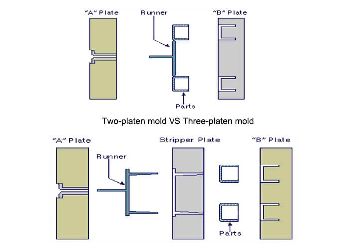 What Is The Difference Between Two-Platen Mold And Three-Platen Mold - DGMF Mold Clamps Co., Ltd